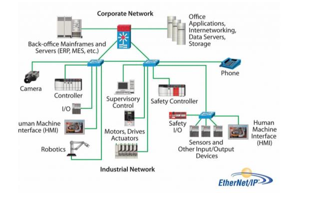 Ethernet