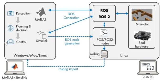 ROS MATLAB ja Simulink tuki