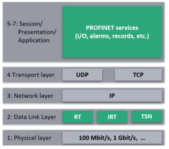 profinet